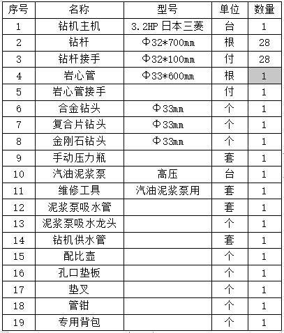 單人背包鉆機(jī)參數(shù)表